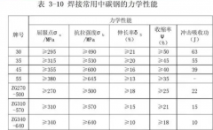 沐鸣2注册中碳钢的焊接性能如何?